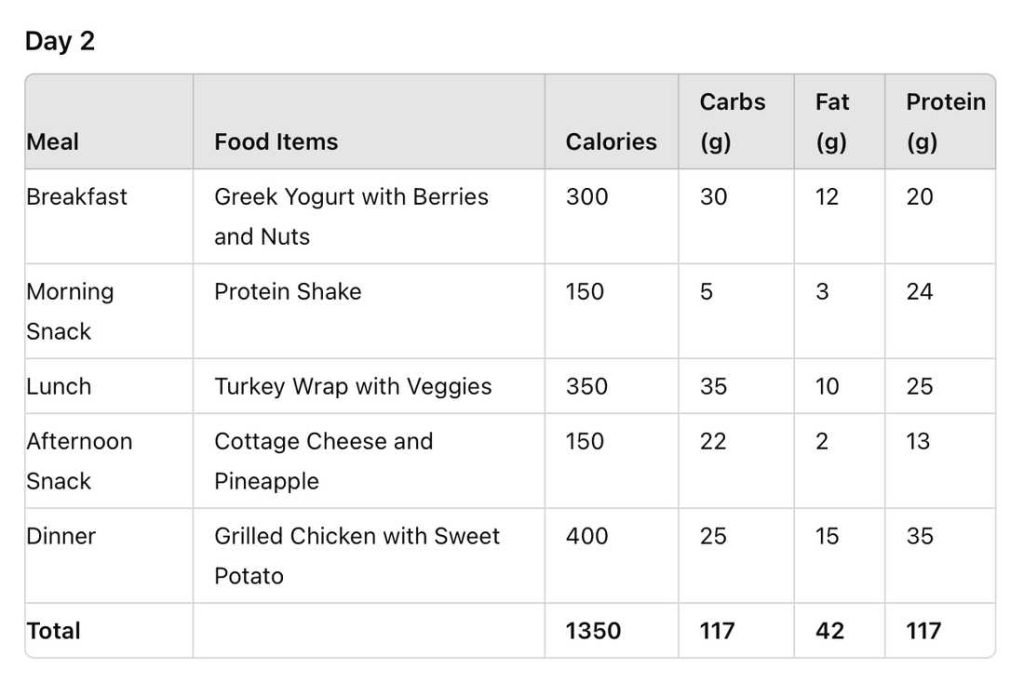 1500 Calorie Meal Plan For Weight Loss High Protein