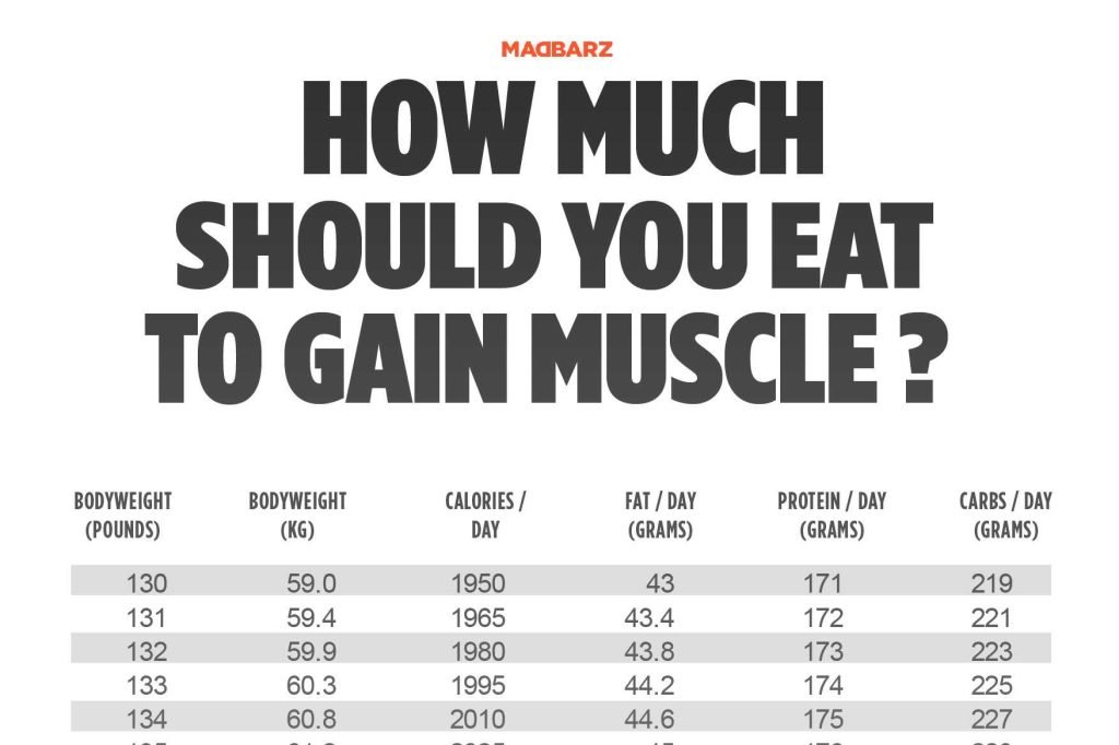 How Often Should I Eat To Gain Muscle Best Eating Frequency For Muscle Gain