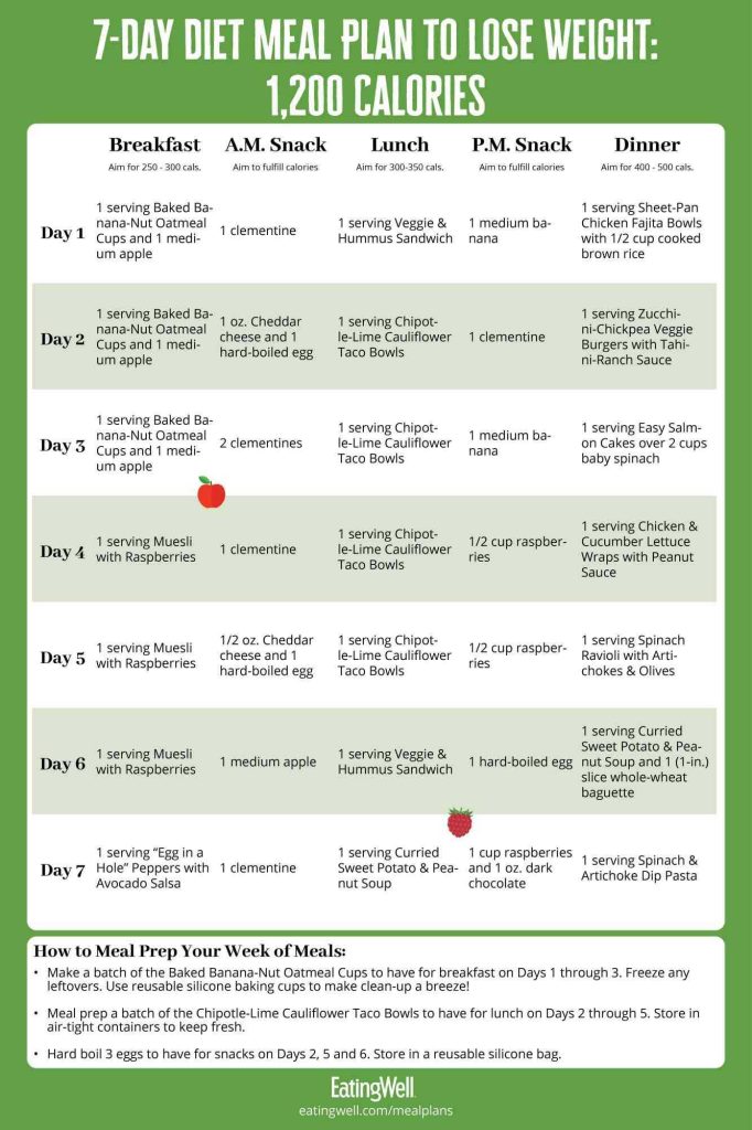 What Does A 7-Day Weight Loss Meal Plan Look Like