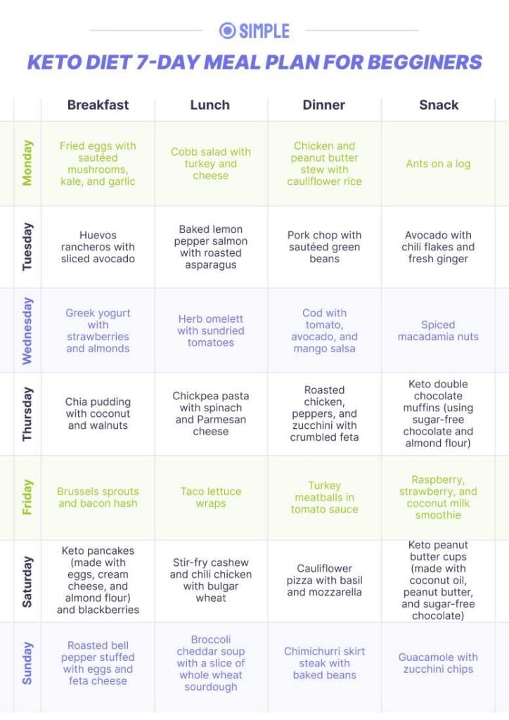 What Is A Keto Weekly Meal Plan For Weight Loss