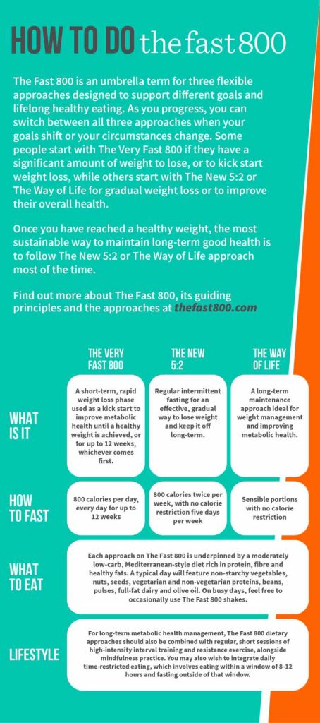 Fast 800 Diet Meal Plan For Weight Loss Tips