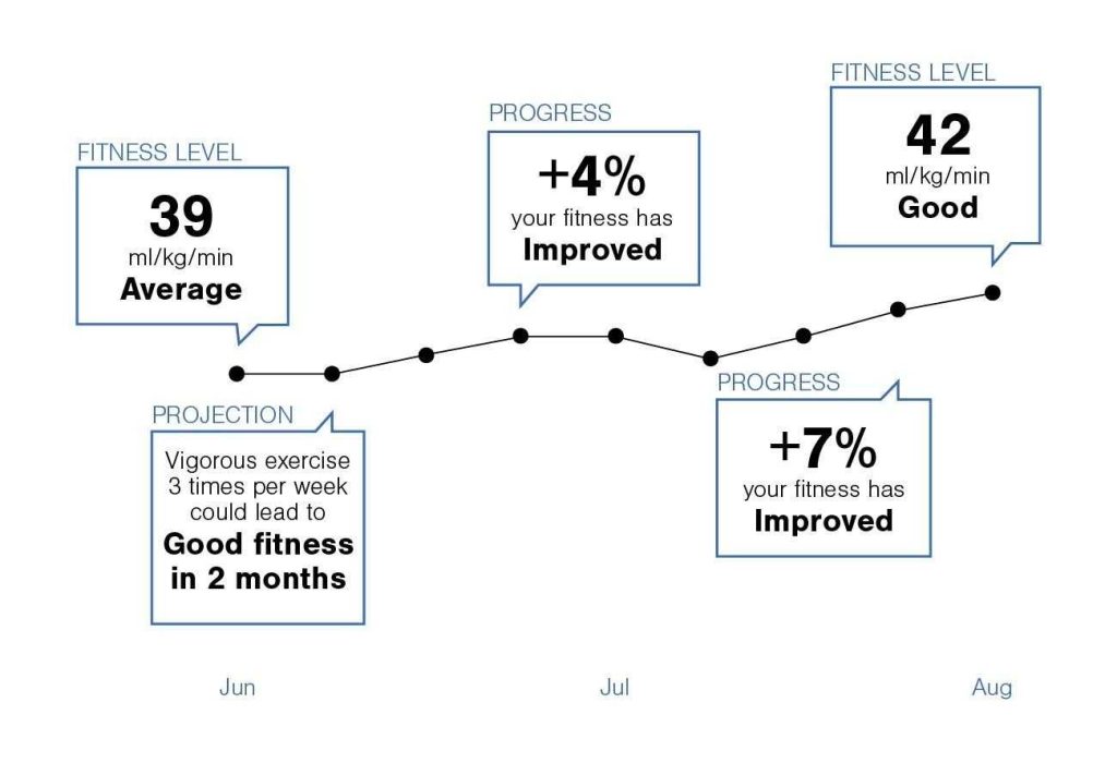 How Long Does It Take To Improve Cardio Effectively