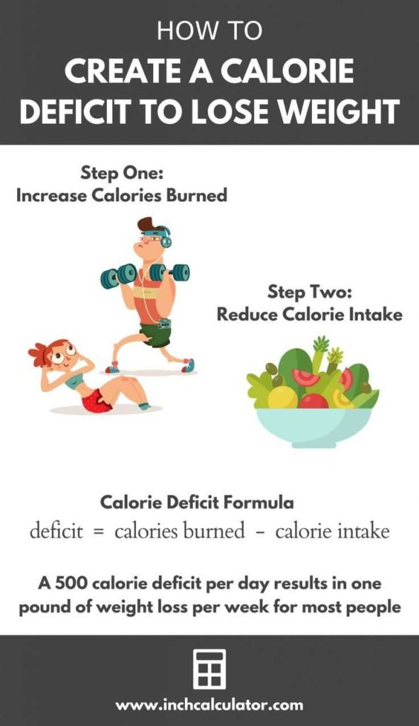 How To Create A Calorie Deficit Naturally For Weight Loss