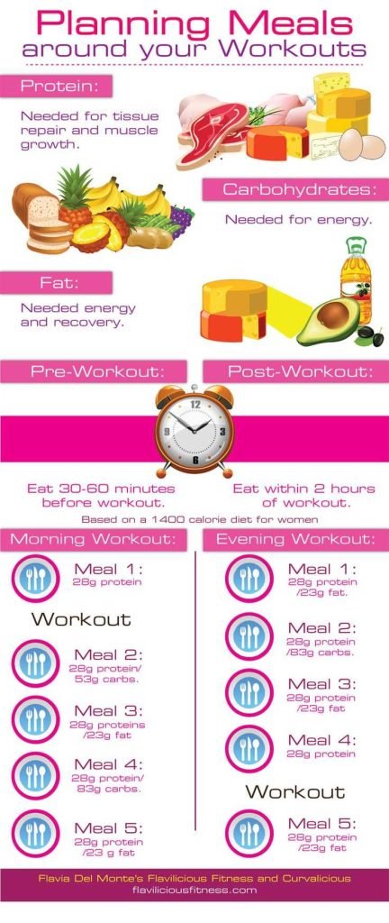 Planning Meals Around Daily Activity And Workouts For Better Results