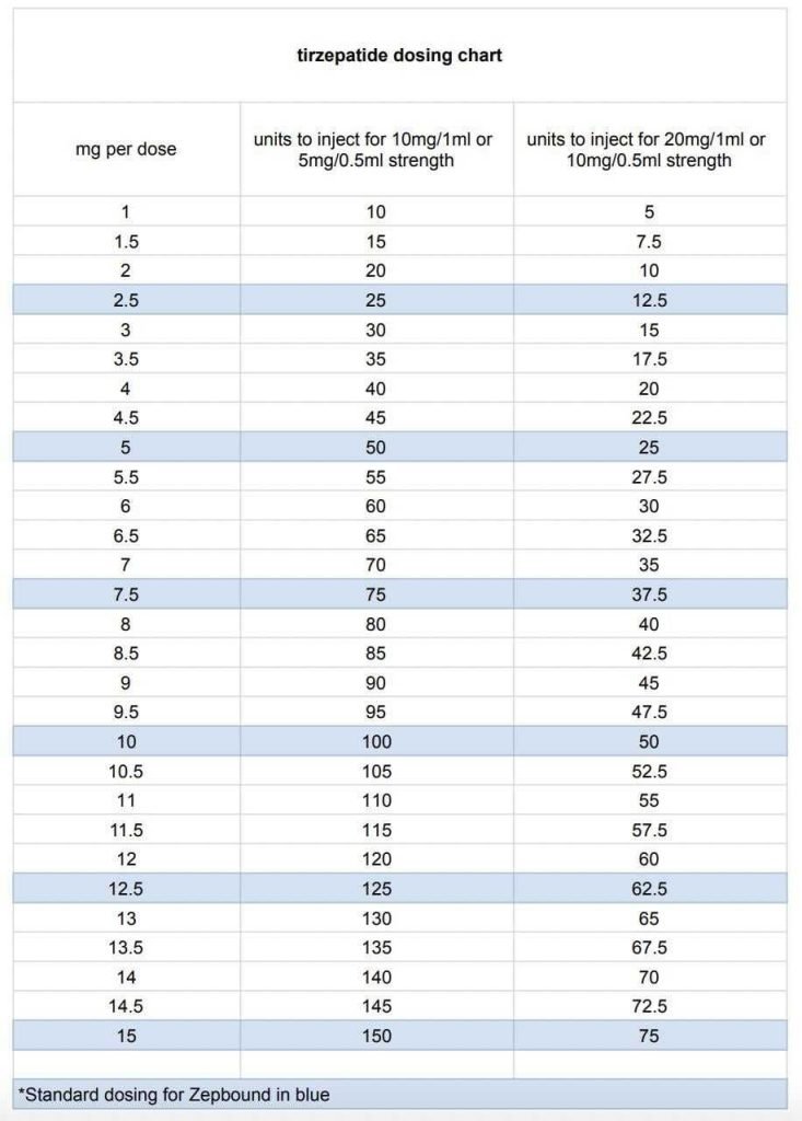 How Many Units Of Tirzepatide For Weight Loss