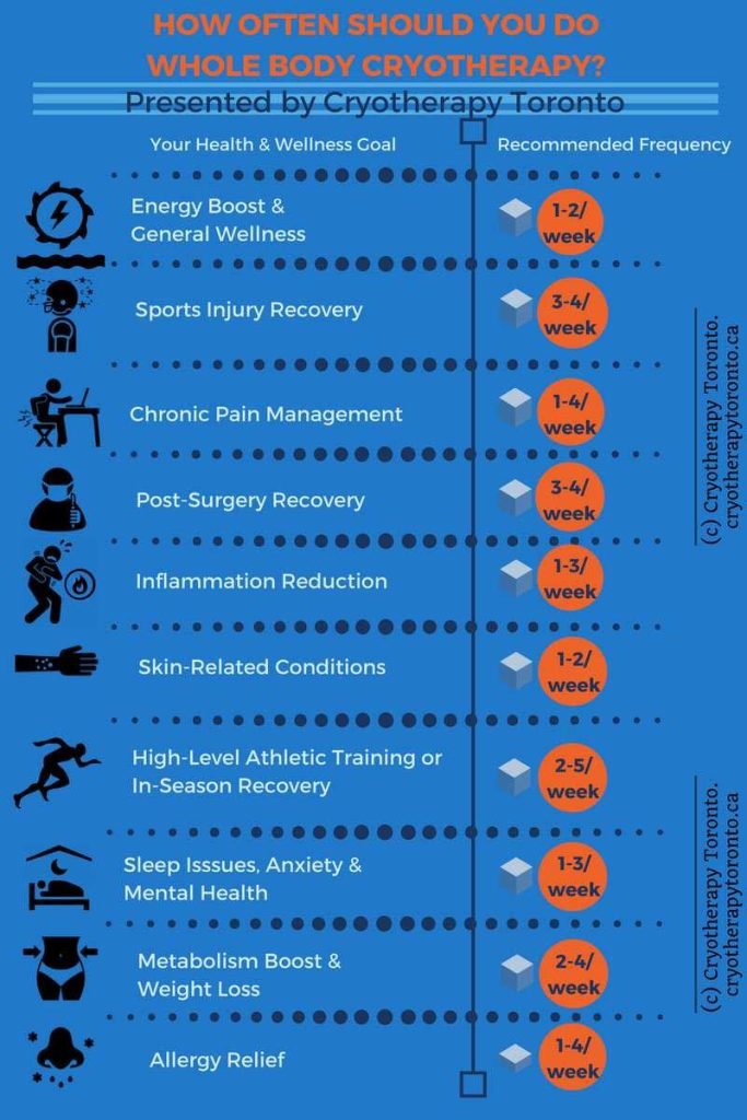 How Often Should I Do Cryotherapy For Weight Loss
